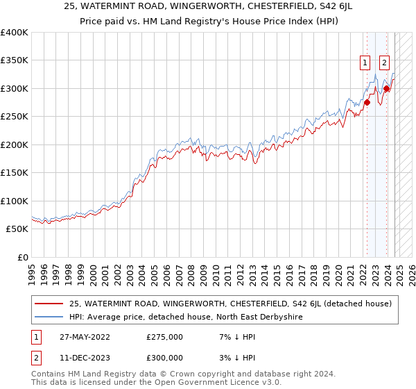 25, WATERMINT ROAD, WINGERWORTH, CHESTERFIELD, S42 6JL: Price paid vs HM Land Registry's House Price Index