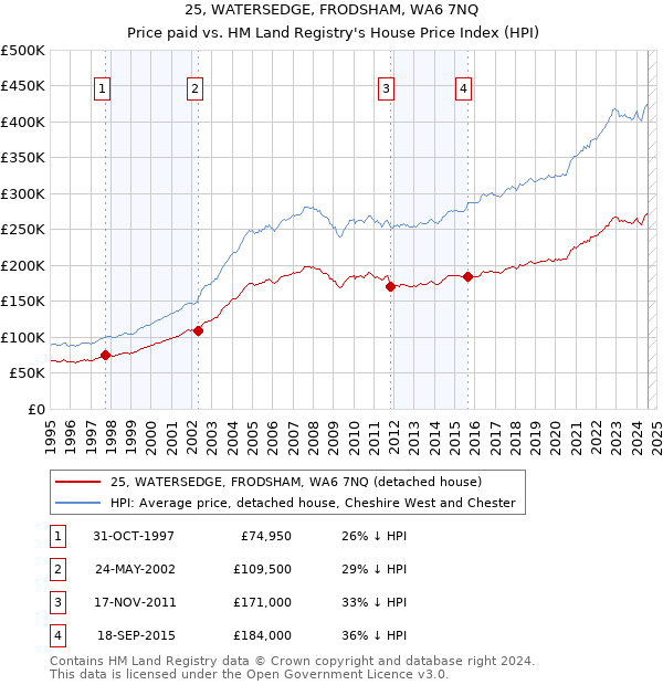 25, WATERSEDGE, FRODSHAM, WA6 7NQ: Price paid vs HM Land Registry's House Price Index