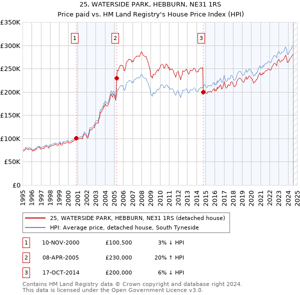 25, WATERSIDE PARK, HEBBURN, NE31 1RS: Price paid vs HM Land Registry's House Price Index