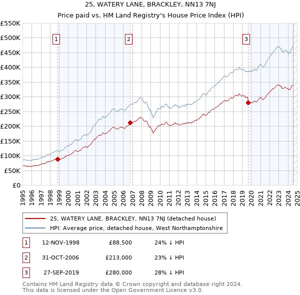 25, WATERY LANE, BRACKLEY, NN13 7NJ: Price paid vs HM Land Registry's House Price Index