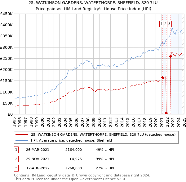 25, WATKINSON GARDENS, WATERTHORPE, SHEFFIELD, S20 7LU: Price paid vs HM Land Registry's House Price Index