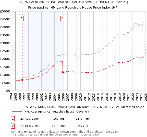 25, WAVENDON CLOSE, WALSGRAVE ON SOWE, COVENTRY, CV2 2TJ: Price paid vs HM Land Registry's House Price Index