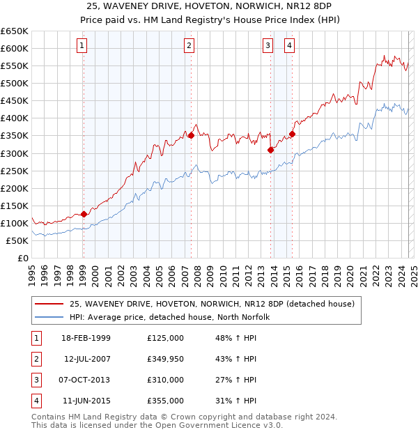 25, WAVENEY DRIVE, HOVETON, NORWICH, NR12 8DP: Price paid vs HM Land Registry's House Price Index