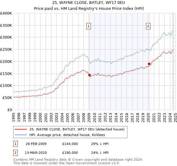 25, WAYNE CLOSE, BATLEY, WF17 0EU: Price paid vs HM Land Registry's House Price Index