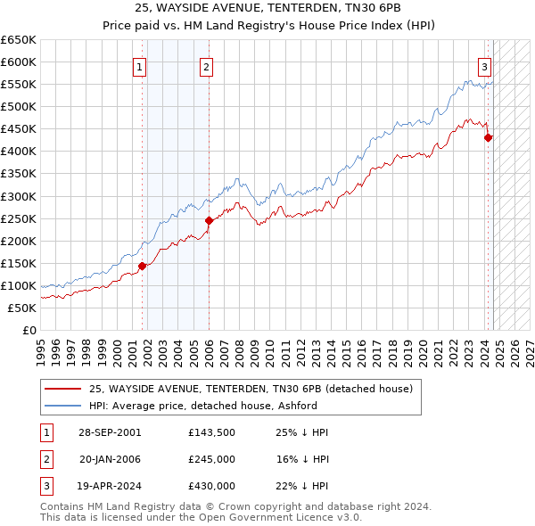 25, WAYSIDE AVENUE, TENTERDEN, TN30 6PB: Price paid vs HM Land Registry's House Price Index