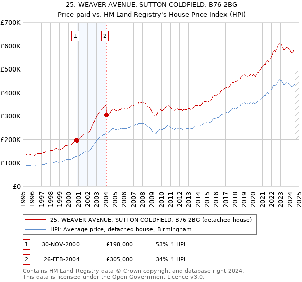 25, WEAVER AVENUE, SUTTON COLDFIELD, B76 2BG: Price paid vs HM Land Registry's House Price Index