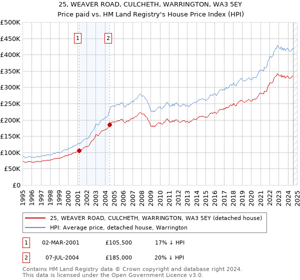 25, WEAVER ROAD, CULCHETH, WARRINGTON, WA3 5EY: Price paid vs HM Land Registry's House Price Index