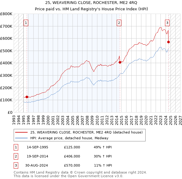 25, WEAVERING CLOSE, ROCHESTER, ME2 4RQ: Price paid vs HM Land Registry's House Price Index