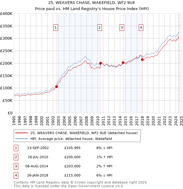 25, WEAVERS CHASE, WAKEFIELD, WF2 9UE: Price paid vs HM Land Registry's House Price Index