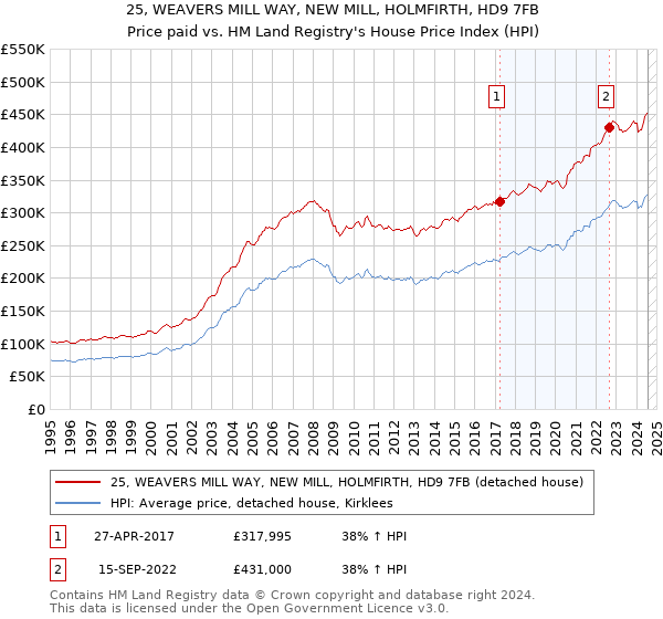 25, WEAVERS MILL WAY, NEW MILL, HOLMFIRTH, HD9 7FB: Price paid vs HM Land Registry's House Price Index