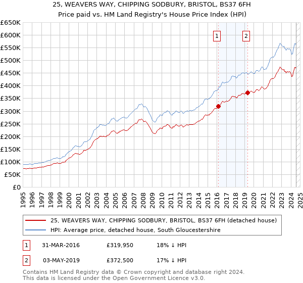 25, WEAVERS WAY, CHIPPING SODBURY, BRISTOL, BS37 6FH: Price paid vs HM Land Registry's House Price Index