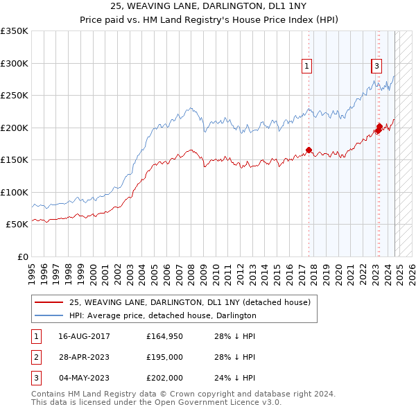 25, WEAVING LANE, DARLINGTON, DL1 1NY: Price paid vs HM Land Registry's House Price Index