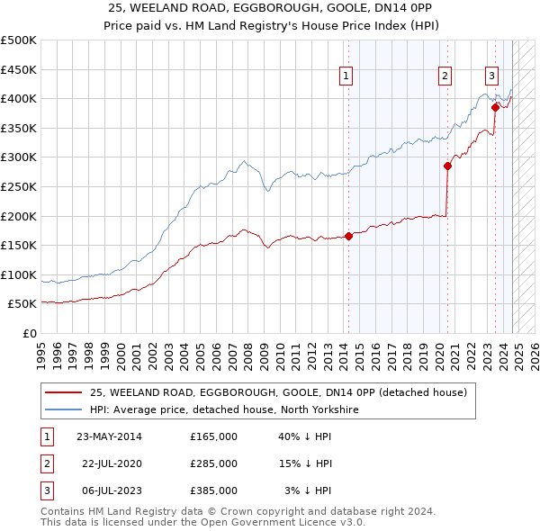 25, WEELAND ROAD, EGGBOROUGH, GOOLE, DN14 0PP: Price paid vs HM Land Registry's House Price Index