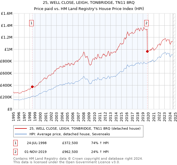 25, WELL CLOSE, LEIGH, TONBRIDGE, TN11 8RQ: Price paid vs HM Land Registry's House Price Index