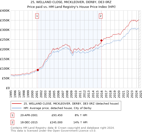 25, WELLAND CLOSE, MICKLEOVER, DERBY, DE3 0RZ: Price paid vs HM Land Registry's House Price Index