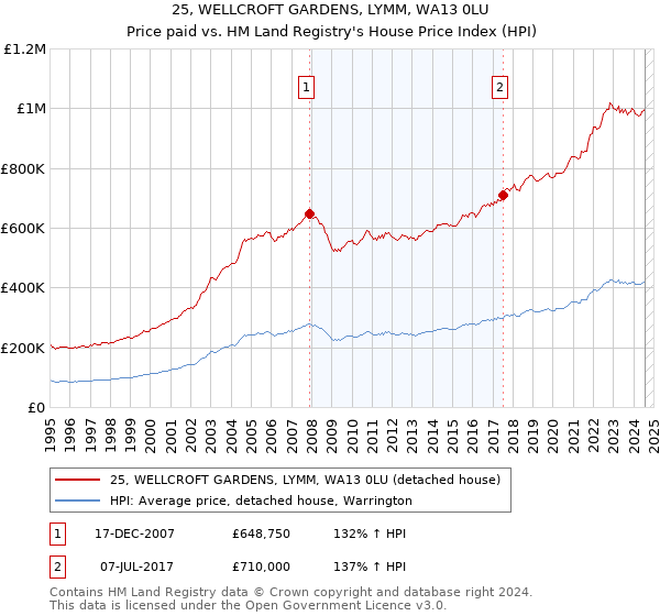 25, WELLCROFT GARDENS, LYMM, WA13 0LU: Price paid vs HM Land Registry's House Price Index