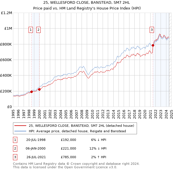 25, WELLESFORD CLOSE, BANSTEAD, SM7 2HL: Price paid vs HM Land Registry's House Price Index