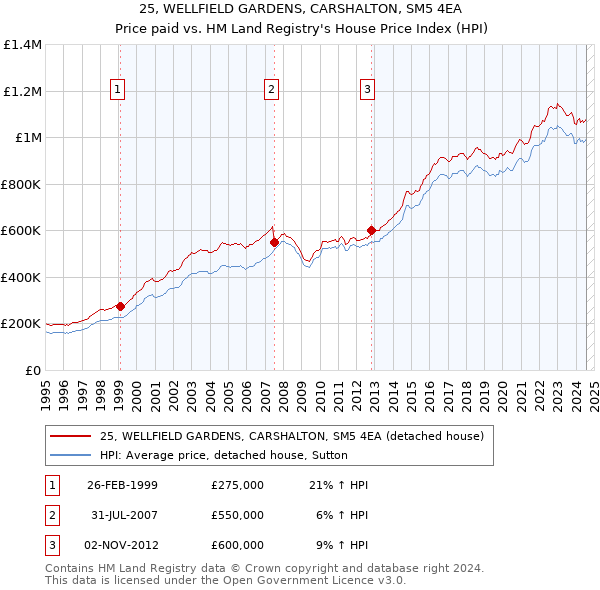 25, WELLFIELD GARDENS, CARSHALTON, SM5 4EA: Price paid vs HM Land Registry's House Price Index