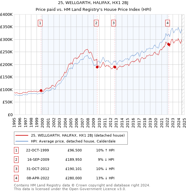 25, WELLGARTH, HALIFAX, HX1 2BJ: Price paid vs HM Land Registry's House Price Index