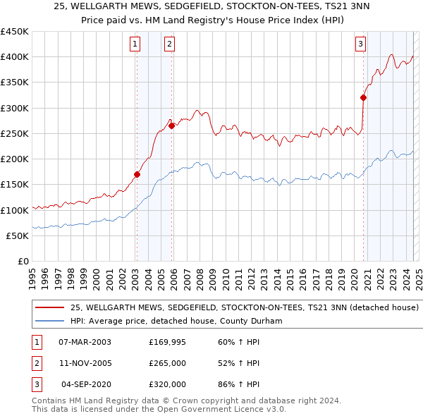 25, WELLGARTH MEWS, SEDGEFIELD, STOCKTON-ON-TEES, TS21 3NN: Price paid vs HM Land Registry's House Price Index