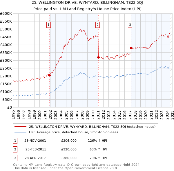 25, WELLINGTON DRIVE, WYNYARD, BILLINGHAM, TS22 5QJ: Price paid vs HM Land Registry's House Price Index