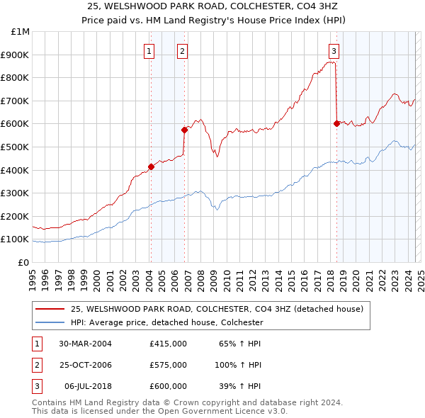 25, WELSHWOOD PARK ROAD, COLCHESTER, CO4 3HZ: Price paid vs HM Land Registry's House Price Index