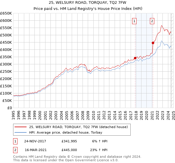 25, WELSURY ROAD, TORQUAY, TQ2 7FW: Price paid vs HM Land Registry's House Price Index