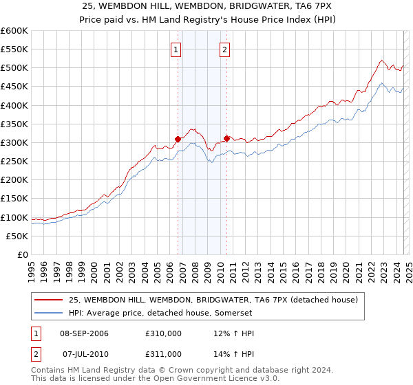 25, WEMBDON HILL, WEMBDON, BRIDGWATER, TA6 7PX: Price paid vs HM Land Registry's House Price Index