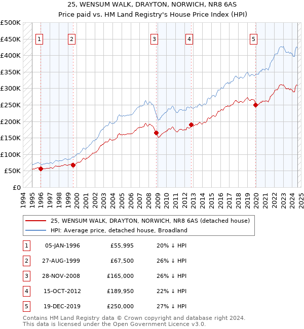 25, WENSUM WALK, DRAYTON, NORWICH, NR8 6AS: Price paid vs HM Land Registry's House Price Index