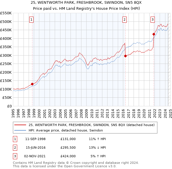 25, WENTWORTH PARK, FRESHBROOK, SWINDON, SN5 8QX: Price paid vs HM Land Registry's House Price Index