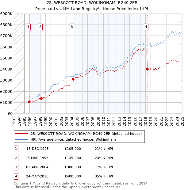 25, WESCOTT ROAD, WOKINGHAM, RG40 2ER: Price paid vs HM Land Registry's House Price Index