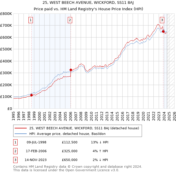 25, WEST BEECH AVENUE, WICKFORD, SS11 8AJ: Price paid vs HM Land Registry's House Price Index