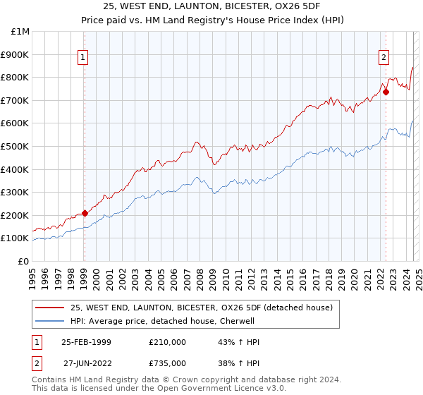 25, WEST END, LAUNTON, BICESTER, OX26 5DF: Price paid vs HM Land Registry's House Price Index