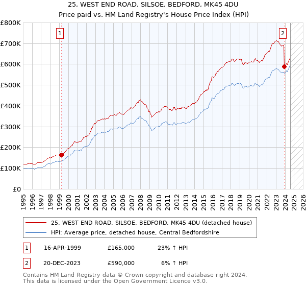 25, WEST END ROAD, SILSOE, BEDFORD, MK45 4DU: Price paid vs HM Land Registry's House Price Index