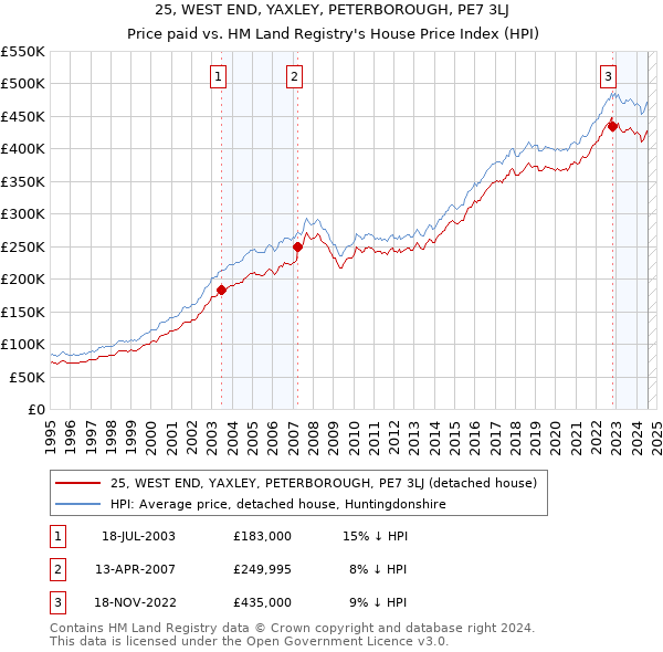 25, WEST END, YAXLEY, PETERBOROUGH, PE7 3LJ: Price paid vs HM Land Registry's House Price Index