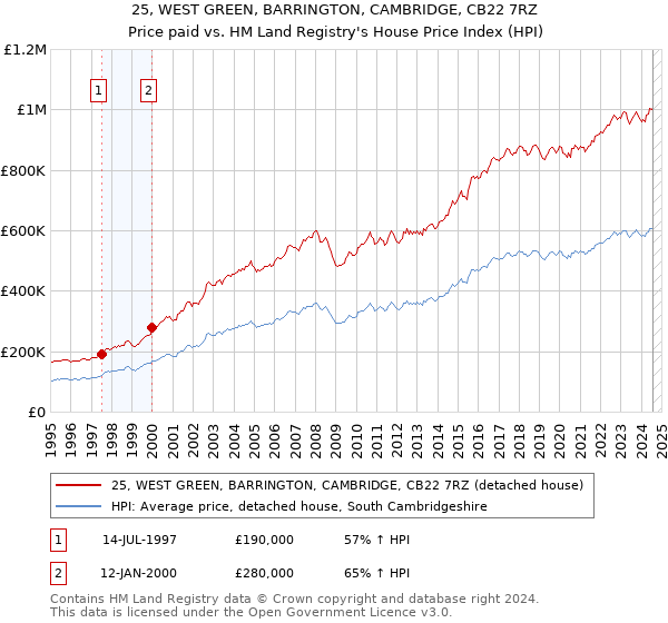 25, WEST GREEN, BARRINGTON, CAMBRIDGE, CB22 7RZ: Price paid vs HM Land Registry's House Price Index