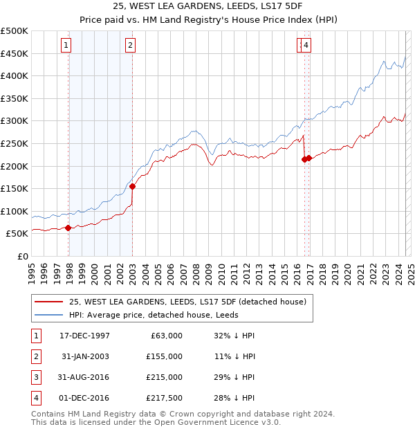 25, WEST LEA GARDENS, LEEDS, LS17 5DF: Price paid vs HM Land Registry's House Price Index