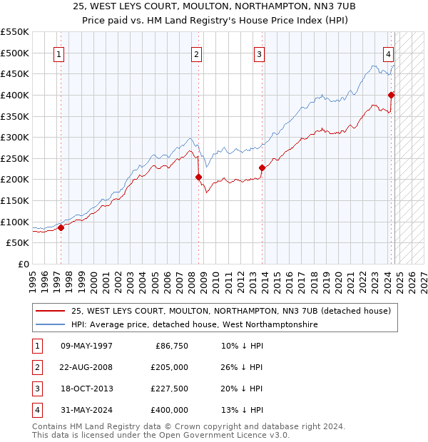 25, WEST LEYS COURT, MOULTON, NORTHAMPTON, NN3 7UB: Price paid vs HM Land Registry's House Price Index