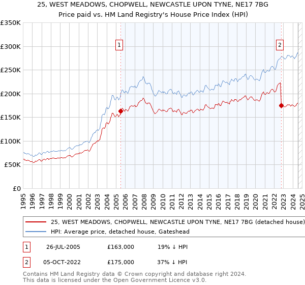 25, WEST MEADOWS, CHOPWELL, NEWCASTLE UPON TYNE, NE17 7BG: Price paid vs HM Land Registry's House Price Index