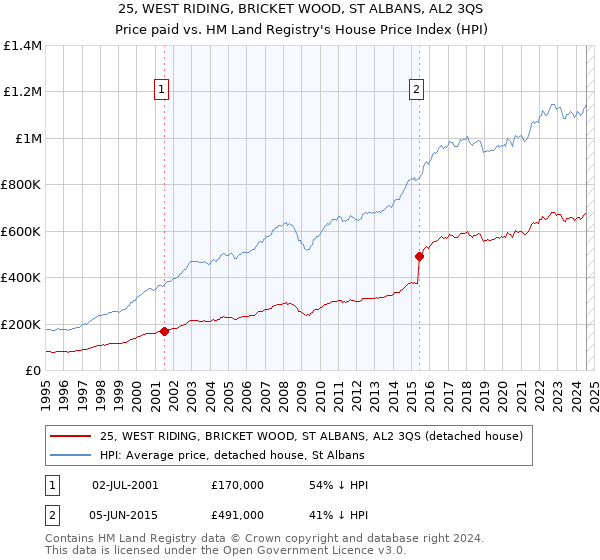 25, WEST RIDING, BRICKET WOOD, ST ALBANS, AL2 3QS: Price paid vs HM Land Registry's House Price Index