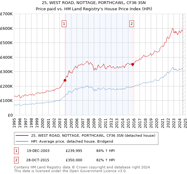 25, WEST ROAD, NOTTAGE, PORTHCAWL, CF36 3SN: Price paid vs HM Land Registry's House Price Index