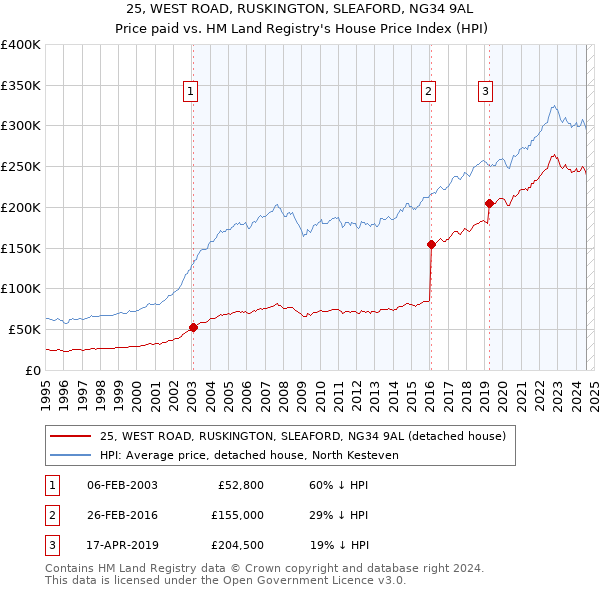 25, WEST ROAD, RUSKINGTON, SLEAFORD, NG34 9AL: Price paid vs HM Land Registry's House Price Index