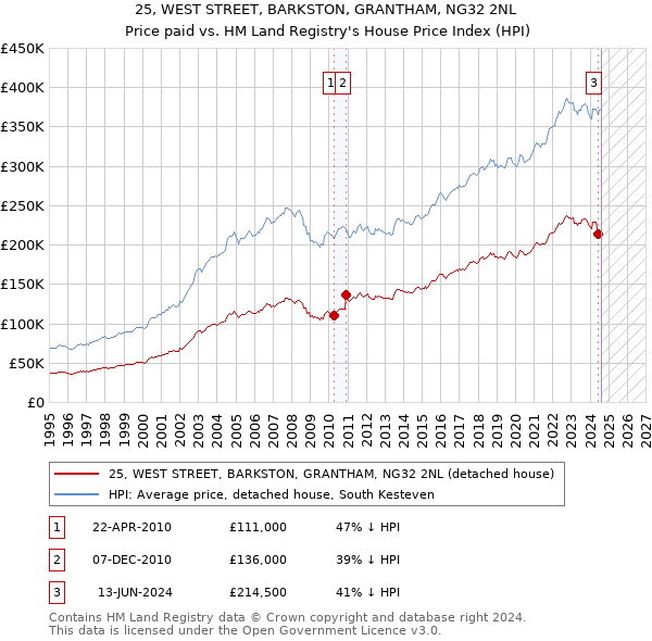 25, WEST STREET, BARKSTON, GRANTHAM, NG32 2NL: Price paid vs HM Land Registry's House Price Index