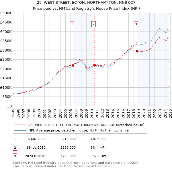 25, WEST STREET, ECTON, NORTHAMPTON, NN6 0QF: Price paid vs HM Land Registry's House Price Index