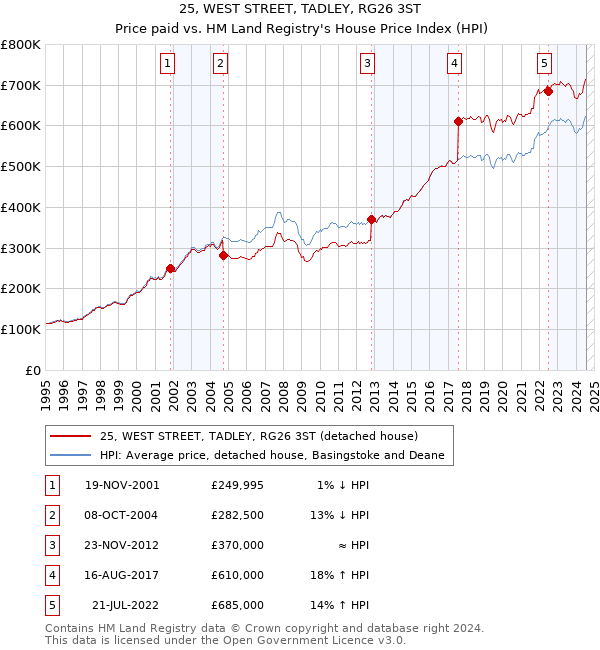 25, WEST STREET, TADLEY, RG26 3ST: Price paid vs HM Land Registry's House Price Index