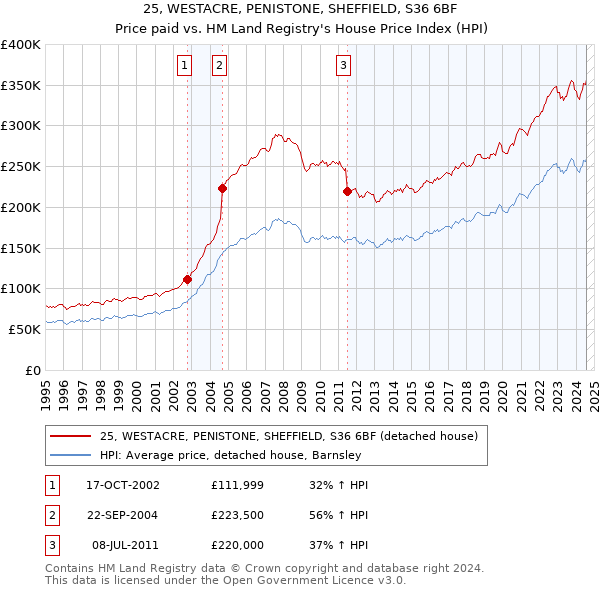 25, WESTACRE, PENISTONE, SHEFFIELD, S36 6BF: Price paid vs HM Land Registry's House Price Index