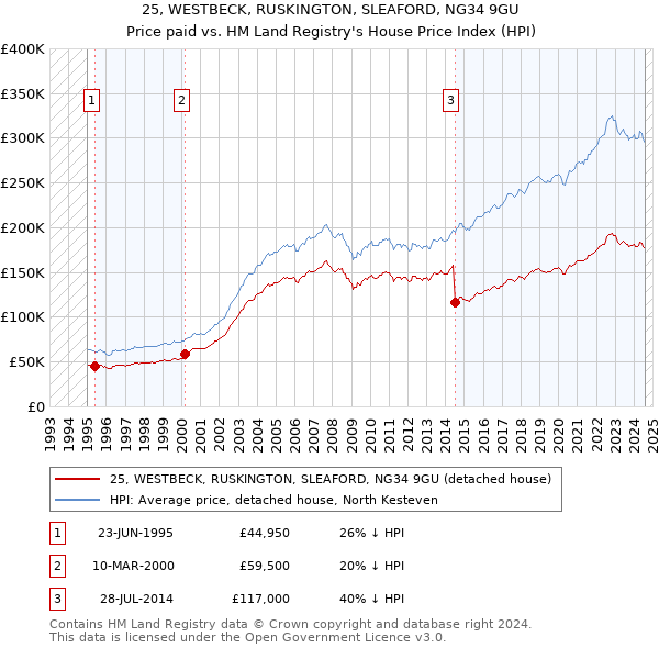 25, WESTBECK, RUSKINGTON, SLEAFORD, NG34 9GU: Price paid vs HM Land Registry's House Price Index