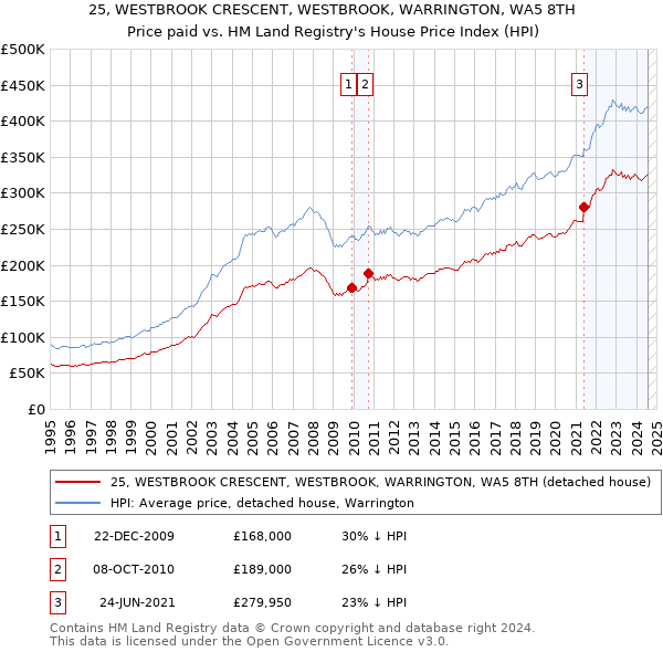 25, WESTBROOK CRESCENT, WESTBROOK, WARRINGTON, WA5 8TH: Price paid vs HM Land Registry's House Price Index