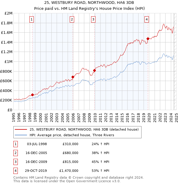 25, WESTBURY ROAD, NORTHWOOD, HA6 3DB: Price paid vs HM Land Registry's House Price Index