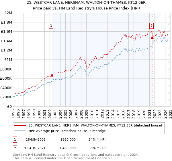 25, WESTCAR LANE, HERSHAM, WALTON-ON-THAMES, KT12 5ER: Price paid vs HM Land Registry's House Price Index